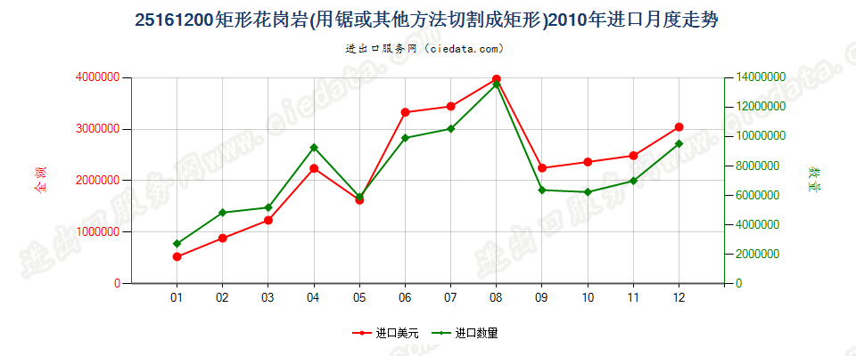 25161200仅用锯或其他方法切割成矩形（包括正方形）的花岗岩进口2010年月度走势图