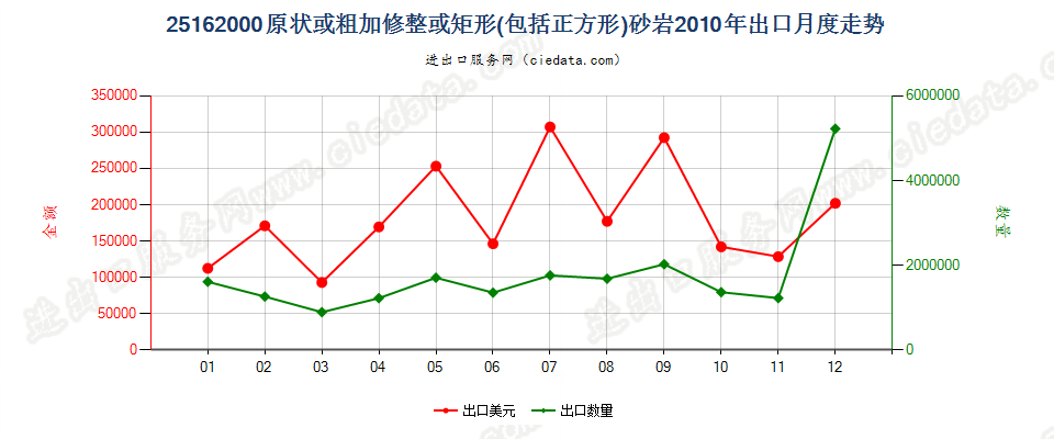 25162000砂岩出口2010年月度走势图