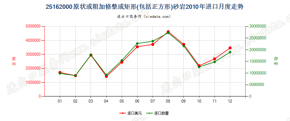 25162000砂岩进口2010年月度走势图