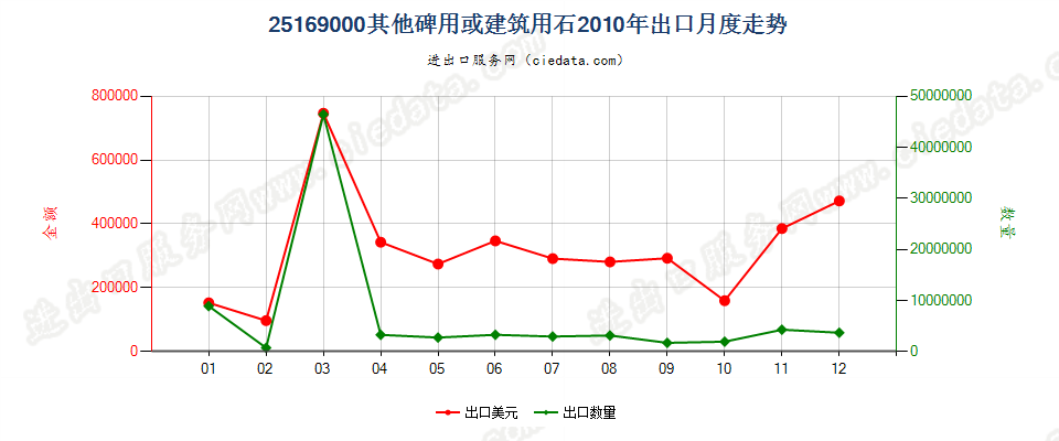 25169000其他碑用或建筑用石出口2010年月度走势图