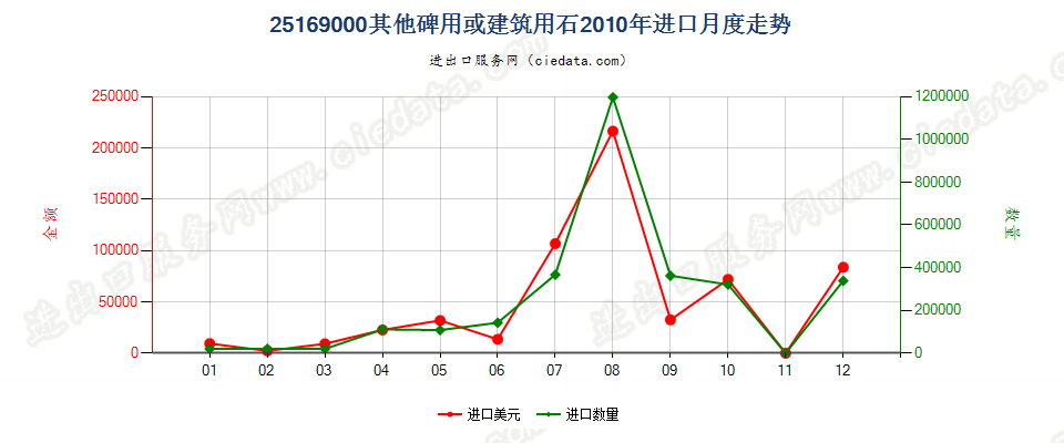 25169000其他碑用或建筑用石进口2010年月度走势图