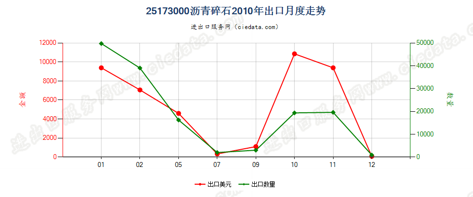 25173000沥青碎石出口2010年月度走势图