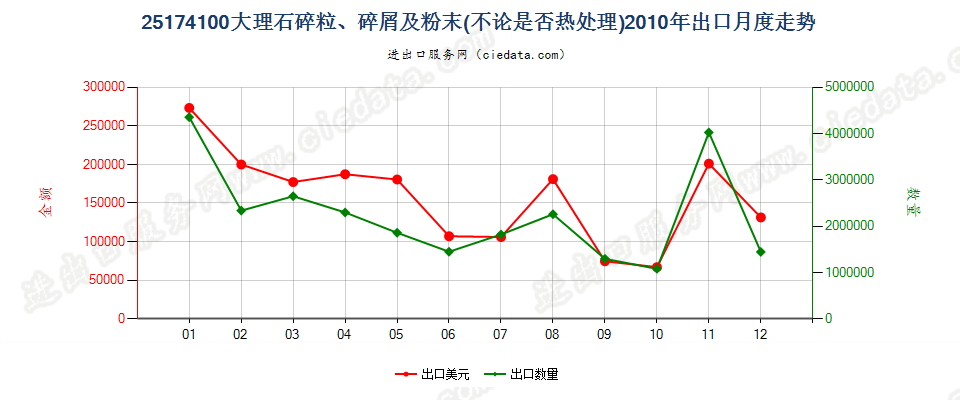 25174100大理石的碎粒、碎屑及粉末出口2010年月度走势图