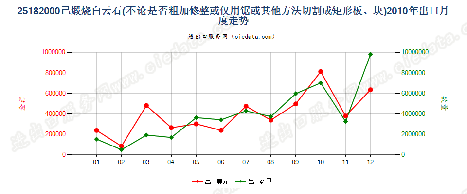 25182000已煅烧或烧结白云石出口2010年月度走势图