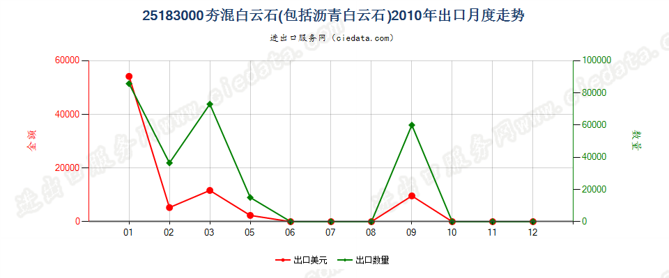 25183000(2022STOP)夯混白云石出口2010年月度走势图