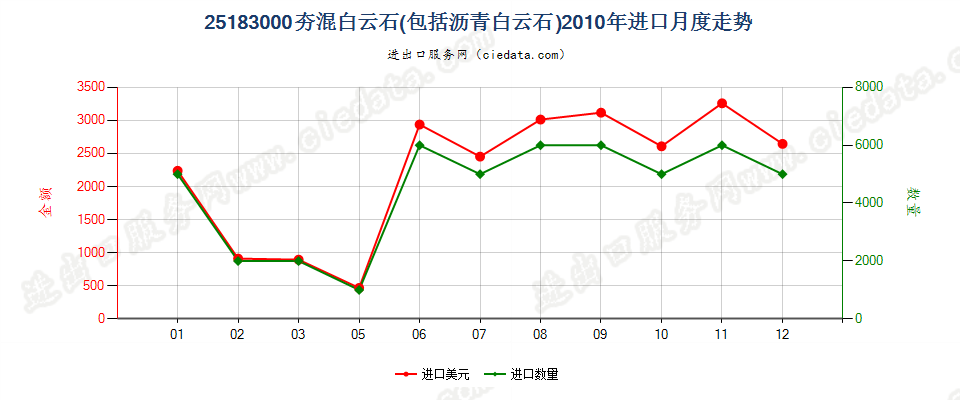 25183000(2022STOP)夯混白云石进口2010年月度走势图