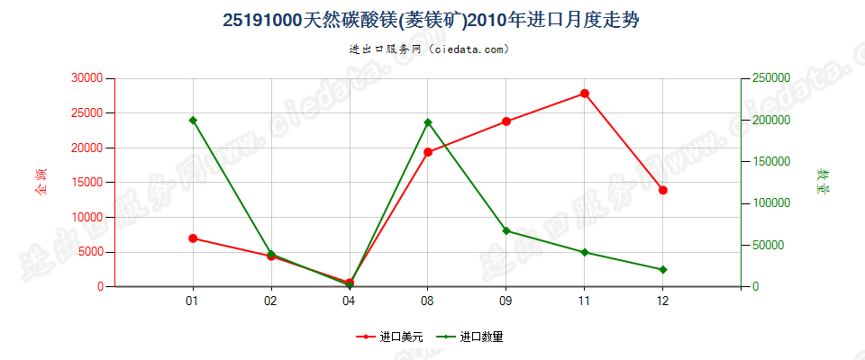 25191000天然碳酸镁（菱镁矿）进口2010年月度走势图