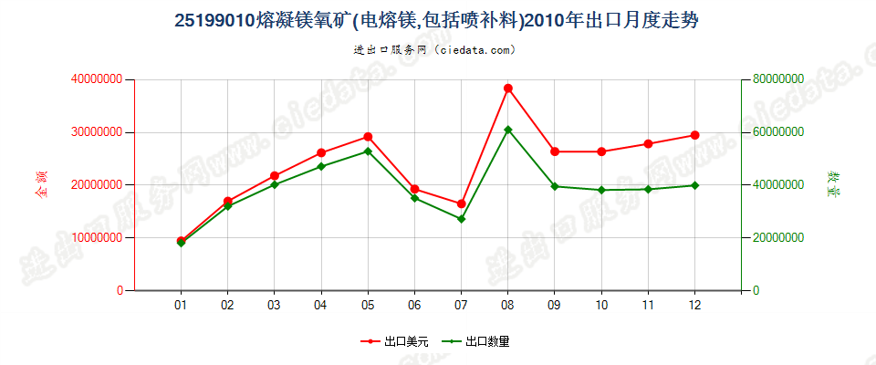 25199010熔凝镁氧矿出口2010年月度走势图