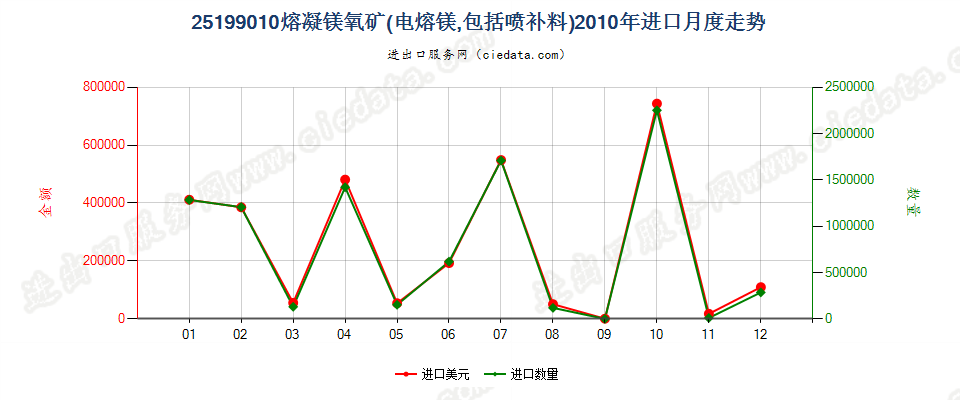 25199010熔凝镁氧矿进口2010年月度走势图