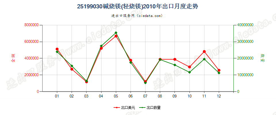 25199030碱烧镁（轻烧镁）出口2010年月度走势图