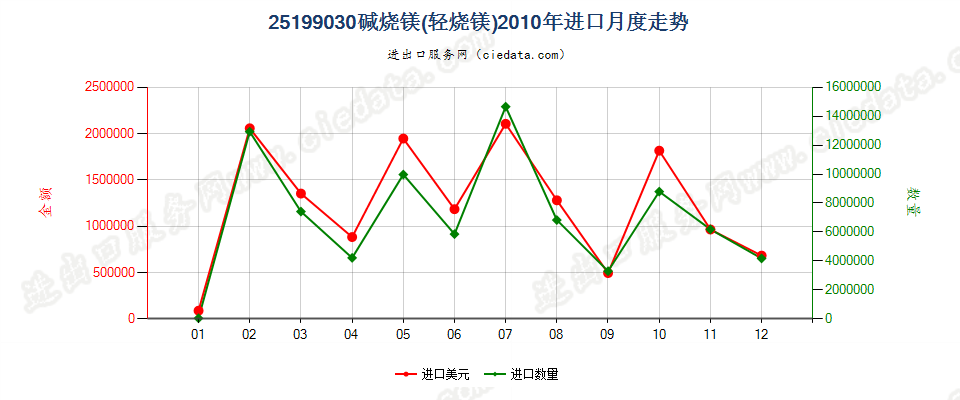 25199030碱烧镁（轻烧镁）进口2010年月度走势图