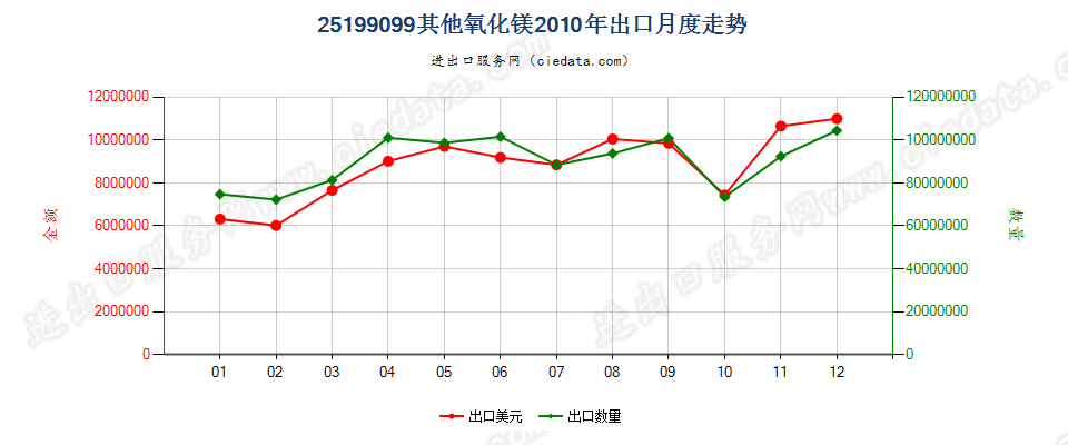 25199099其他氧化镁出口2010年月度走势图