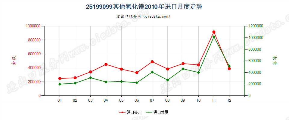 25199099其他氧化镁进口2010年月度走势图