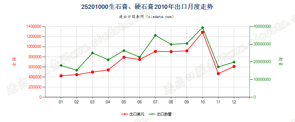 25201000生石膏；硬石膏出口2010年月度走势图