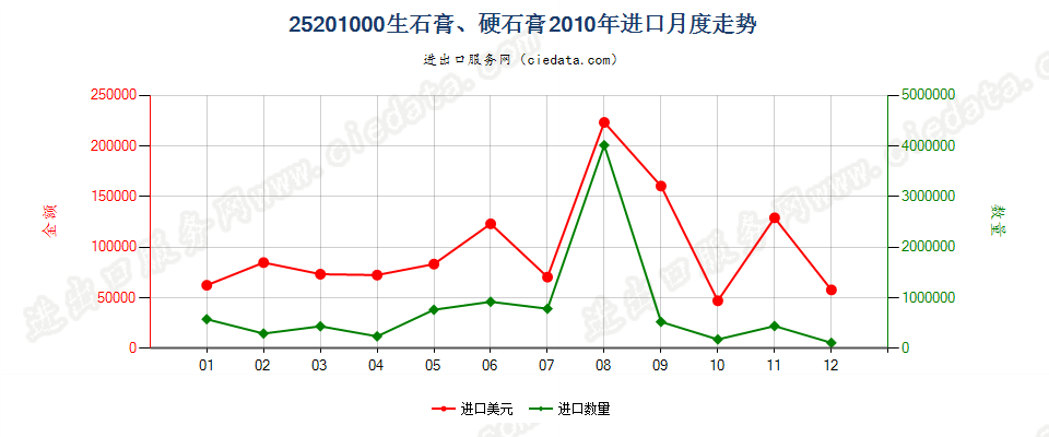 25201000生石膏；硬石膏进口2010年月度走势图