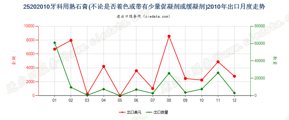 25202010牙科用熟石膏出口2010年月度走势图