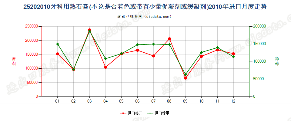 25202010牙科用熟石膏进口2010年月度走势图