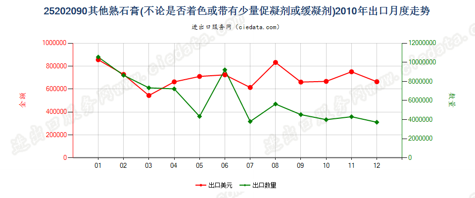 25202090其他熟石膏出口2010年月度走势图