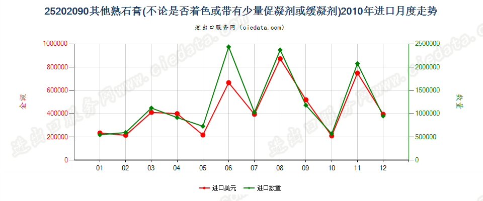 25202090其他熟石膏进口2010年月度走势图