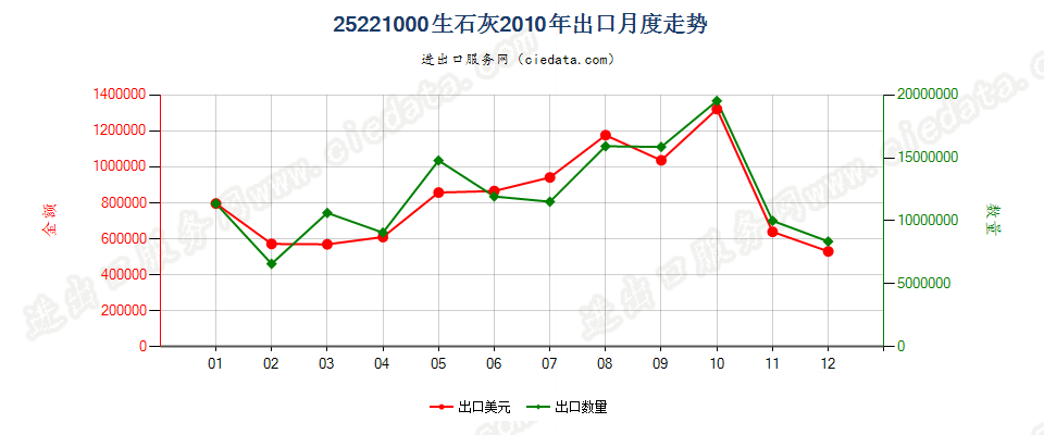 25221000生石灰出口2010年月度走势图