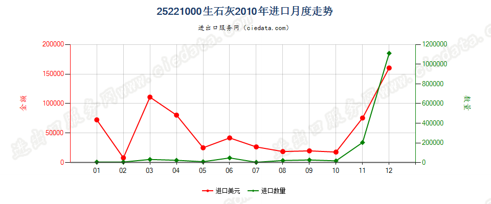 25221000生石灰进口2010年月度走势图