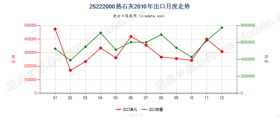 25222000熟石灰出口2010年月度走势图