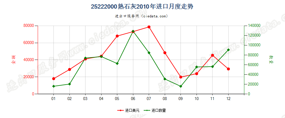 25222000熟石灰进口2010年月度走势图