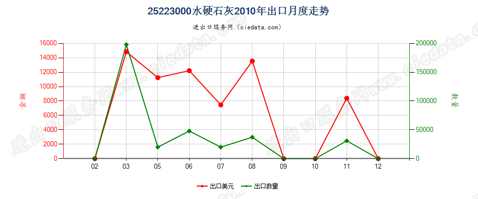 25223000水硬石灰出口2010年月度走势图