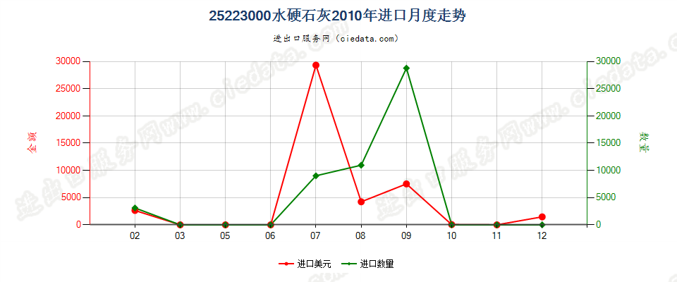 25223000水硬石灰进口2010年月度走势图