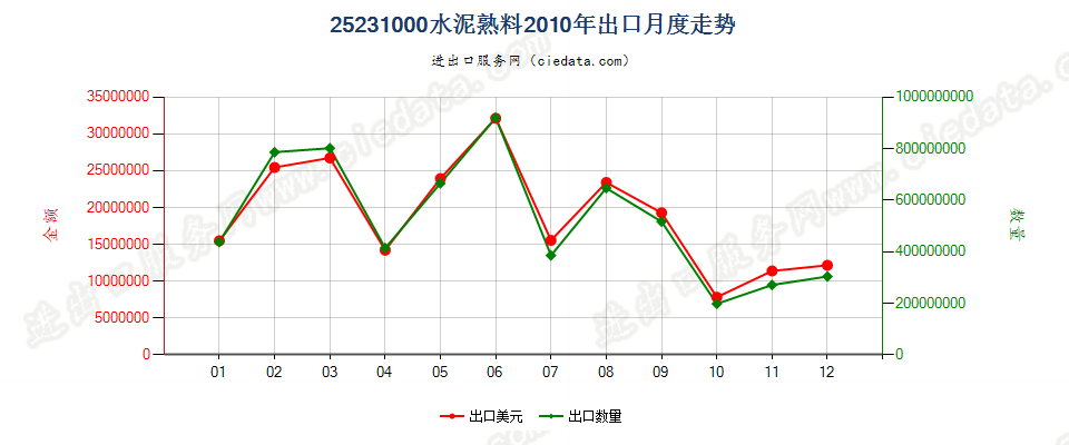 25231000水泥熟料出口2010年月度走势图