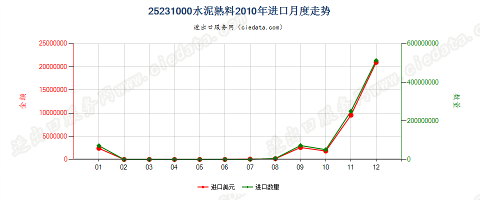 25231000水泥熟料进口2010年月度走势图