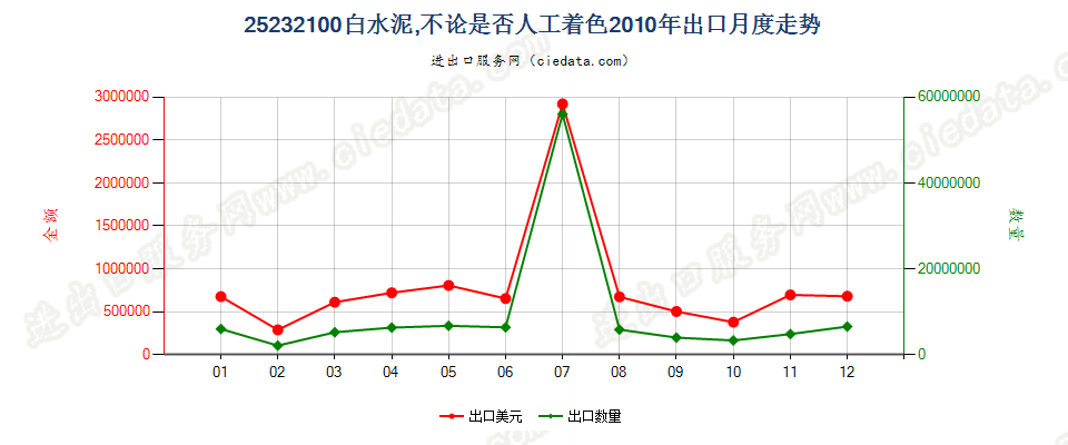 25232100白水泥，不论是否人工着色出口2010年月度走势图