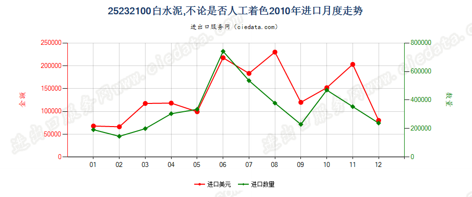 25232100白水泥，不论是否人工着色进口2010年月度走势图