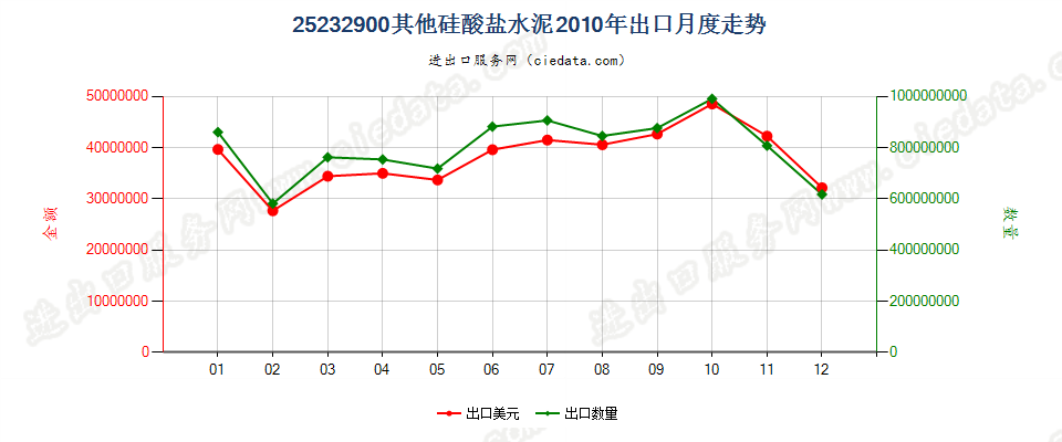 25232900其他硅酸盐水泥出口2010年月度走势图