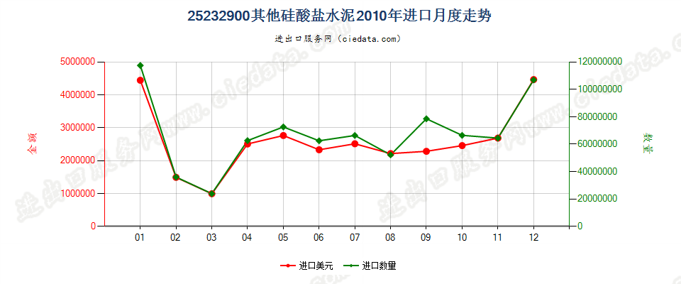 25232900其他硅酸盐水泥进口2010年月度走势图