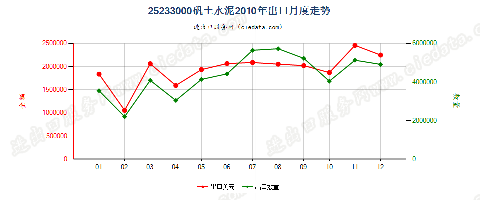 25233000矾土水泥出口2010年月度走势图