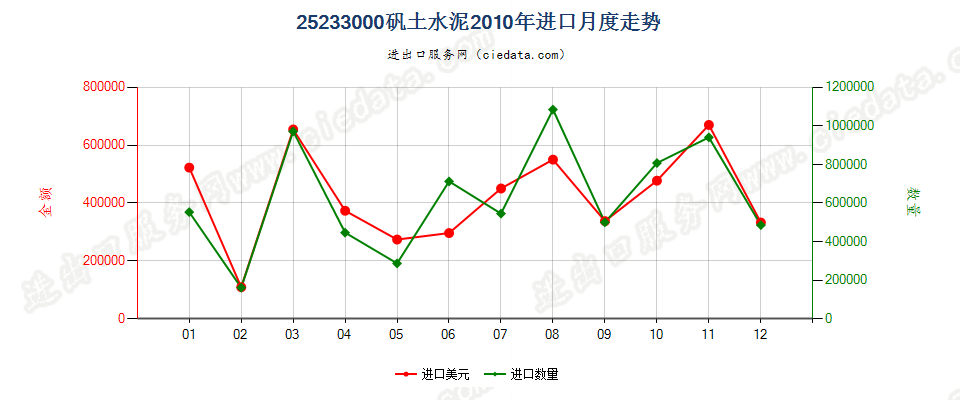 25233000矾土水泥进口2010年月度走势图