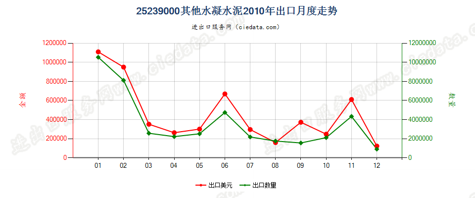 25239000其他水凝水泥出口2010年月度走势图