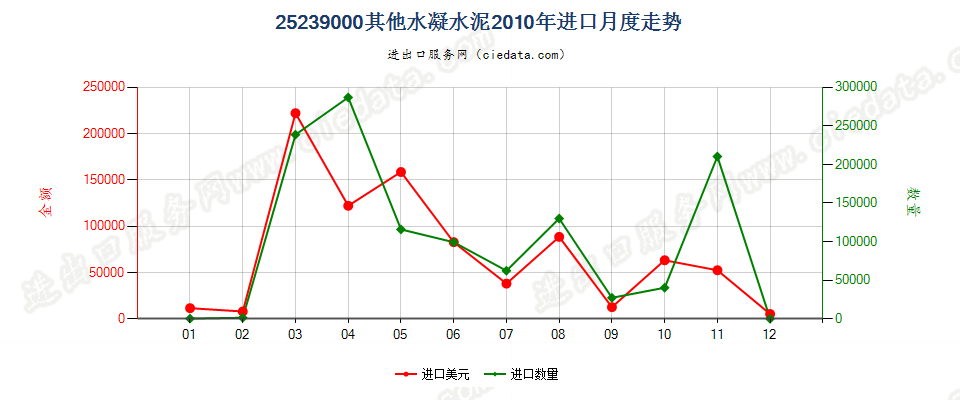 25239000其他水凝水泥进口2010年月度走势图