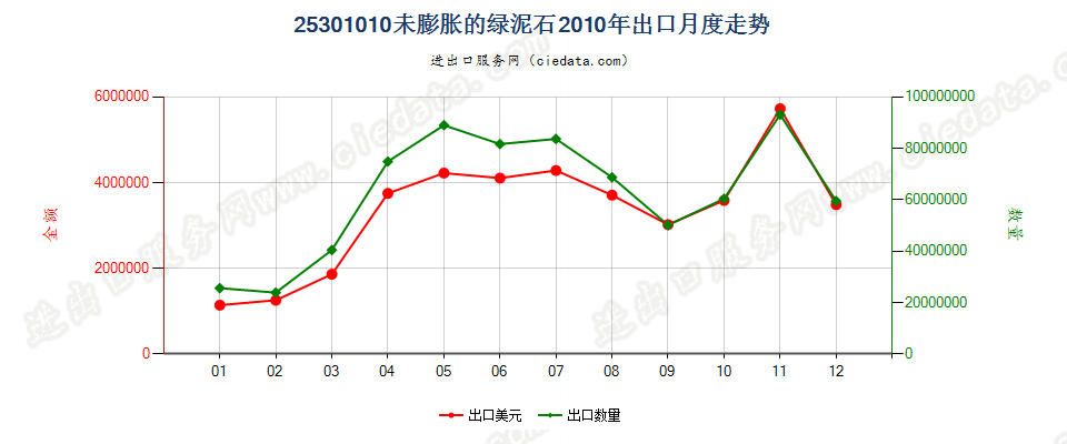 25301010未膨胀的绿泥石出口2010年月度走势图