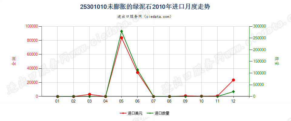 25301010未膨胀的绿泥石进口2010年月度走势图