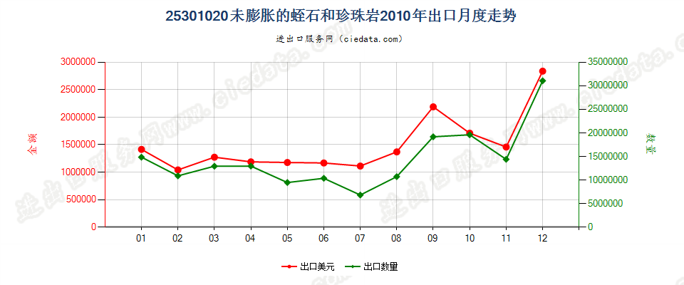 25301020未膨胀的蛭石、珍珠岩石出口2010年月度走势图