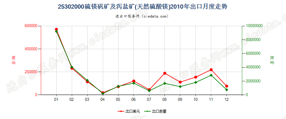 25302000硫镁矾矿及泻盐矿（天然硫酸镁）出口2010年月度走势图