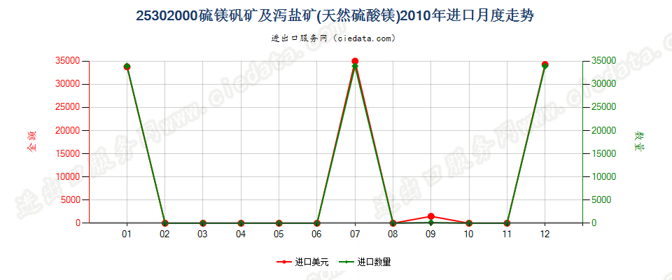 25302000硫镁矾矿及泻盐矿（天然硫酸镁）进口2010年月度走势图