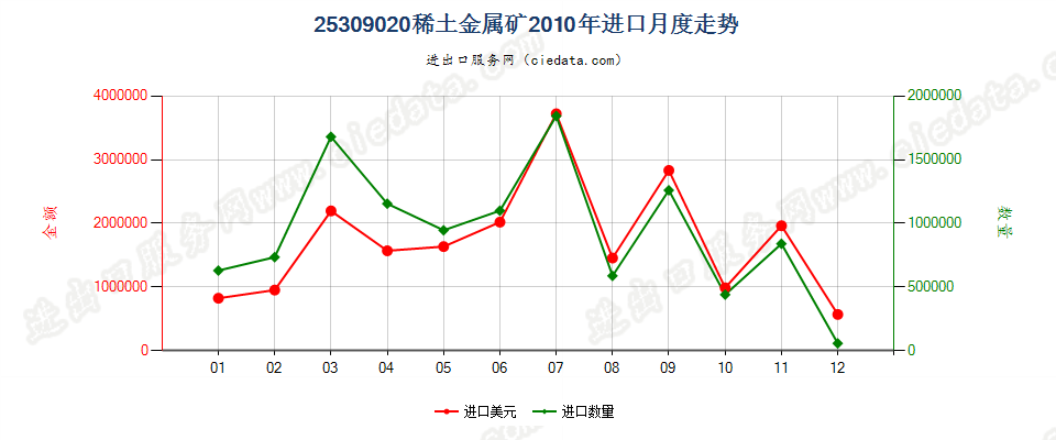 25309020稀土金属矿进口2010年月度走势图