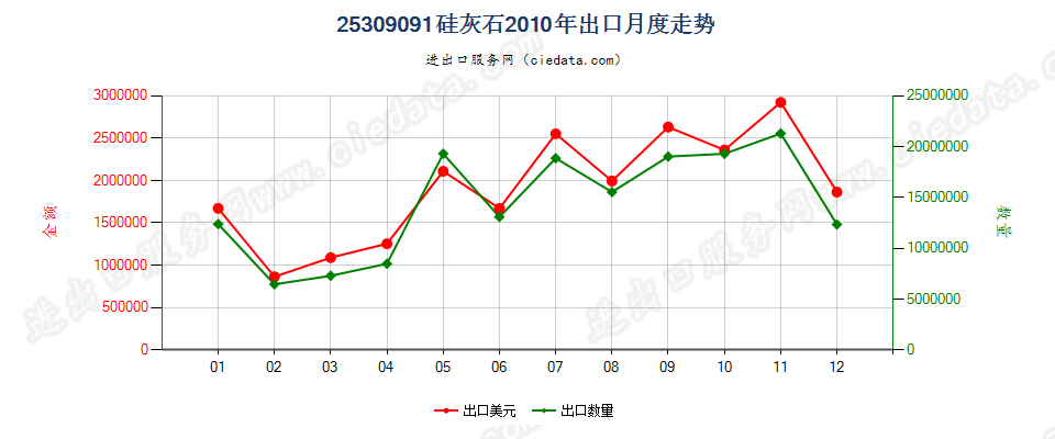 25309091硅灰石出口2010年月度走势图