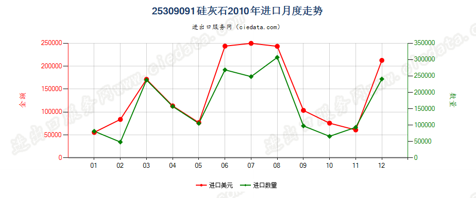 25309091硅灰石进口2010年月度走势图