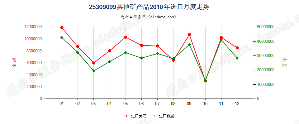 25309099未列名矿产品进口2010年月度走势图