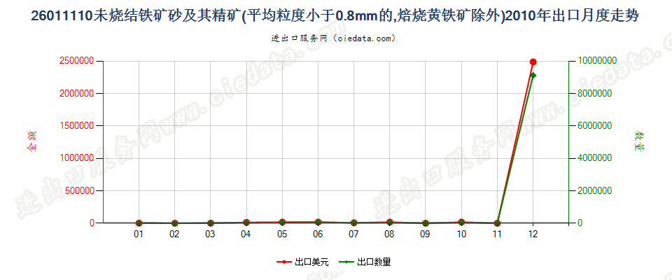 26011110平均粒度＜0.8mm未烧结铁矿砂及其精矿出口2010年月度走势图