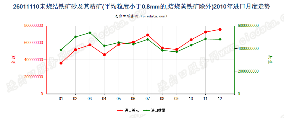 26011110平均粒度＜0.8mm未烧结铁矿砂及其精矿进口2010年月度走势图